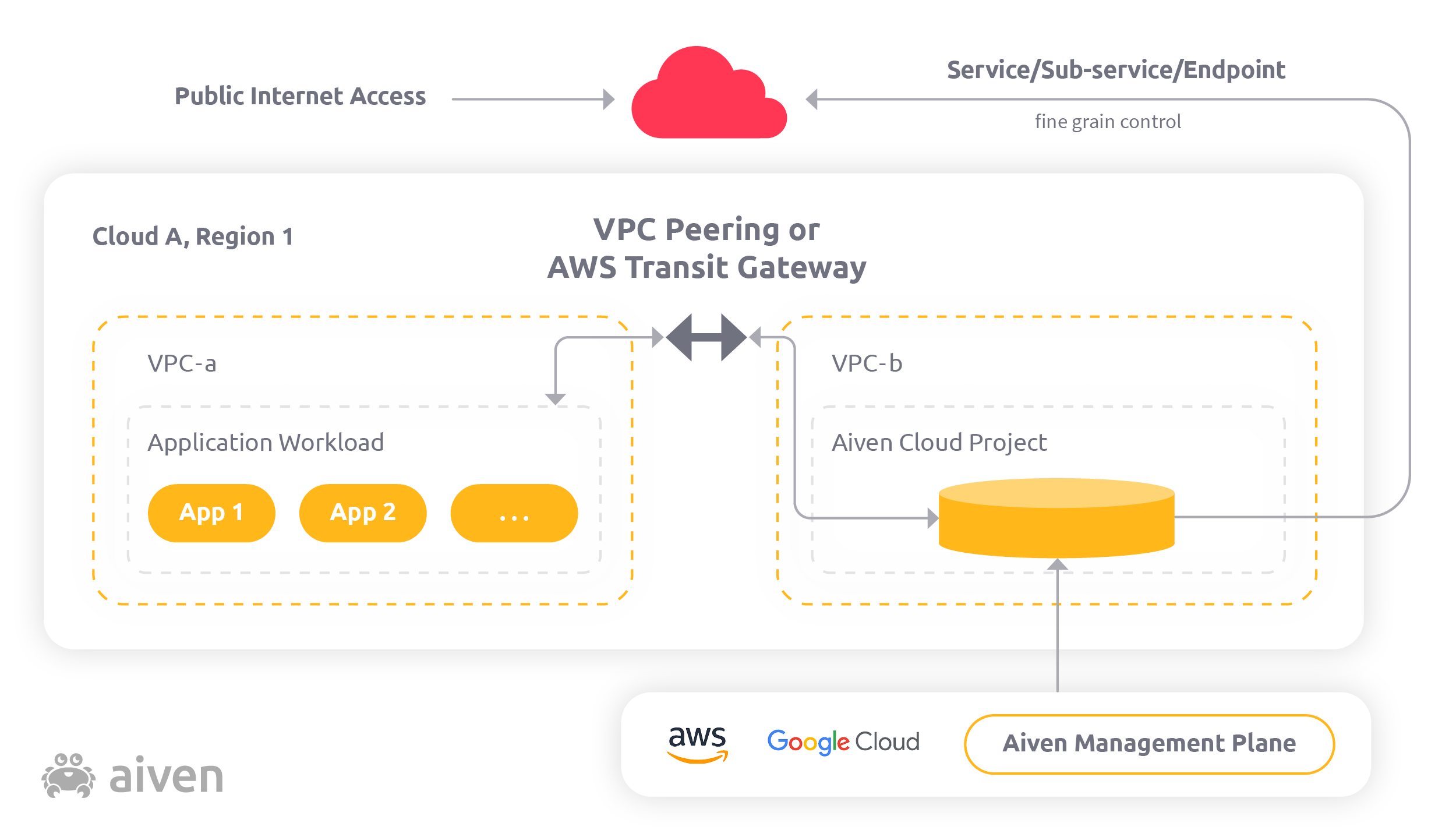 Deployment with Aiven and VPC Peering with firewall. Building trust with engineers diagram