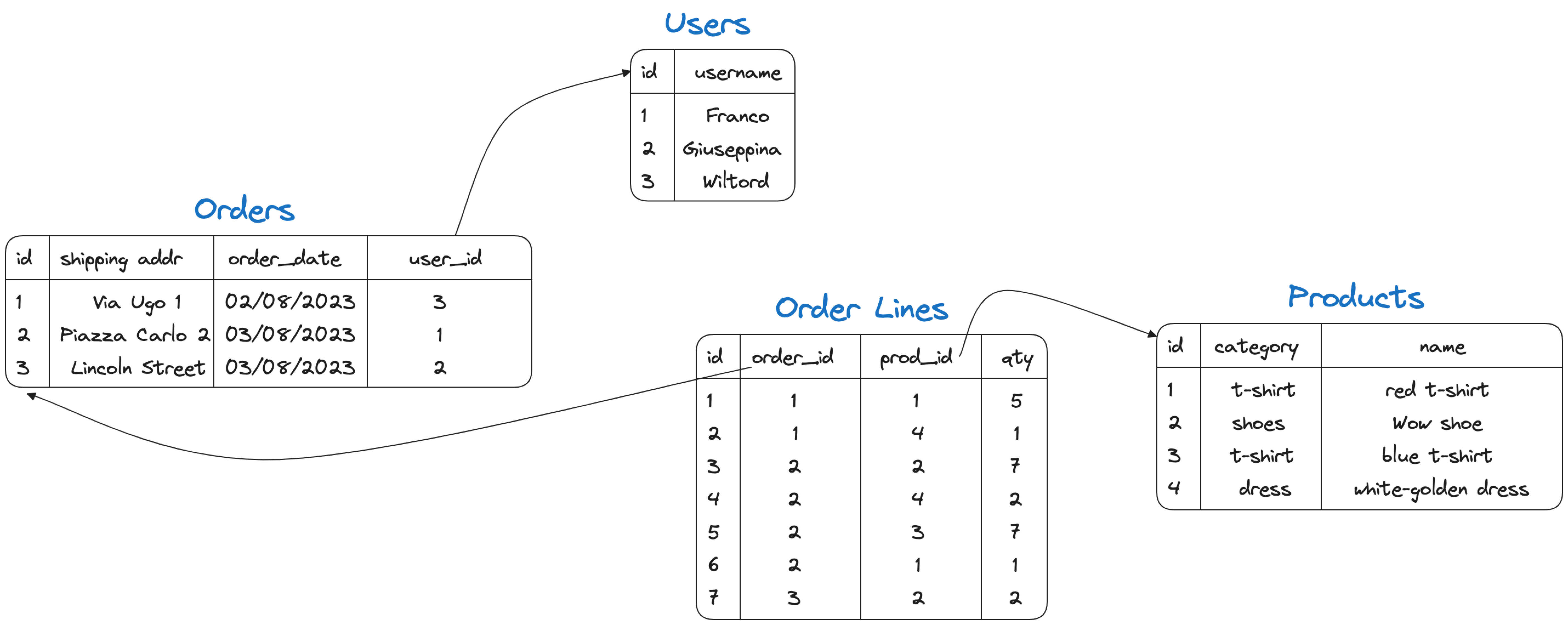 Architectural diagram of the entity-relationship model