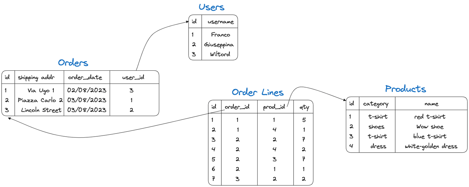 Consistent Change Data Capture across multiple tables with PostgreSQL ...