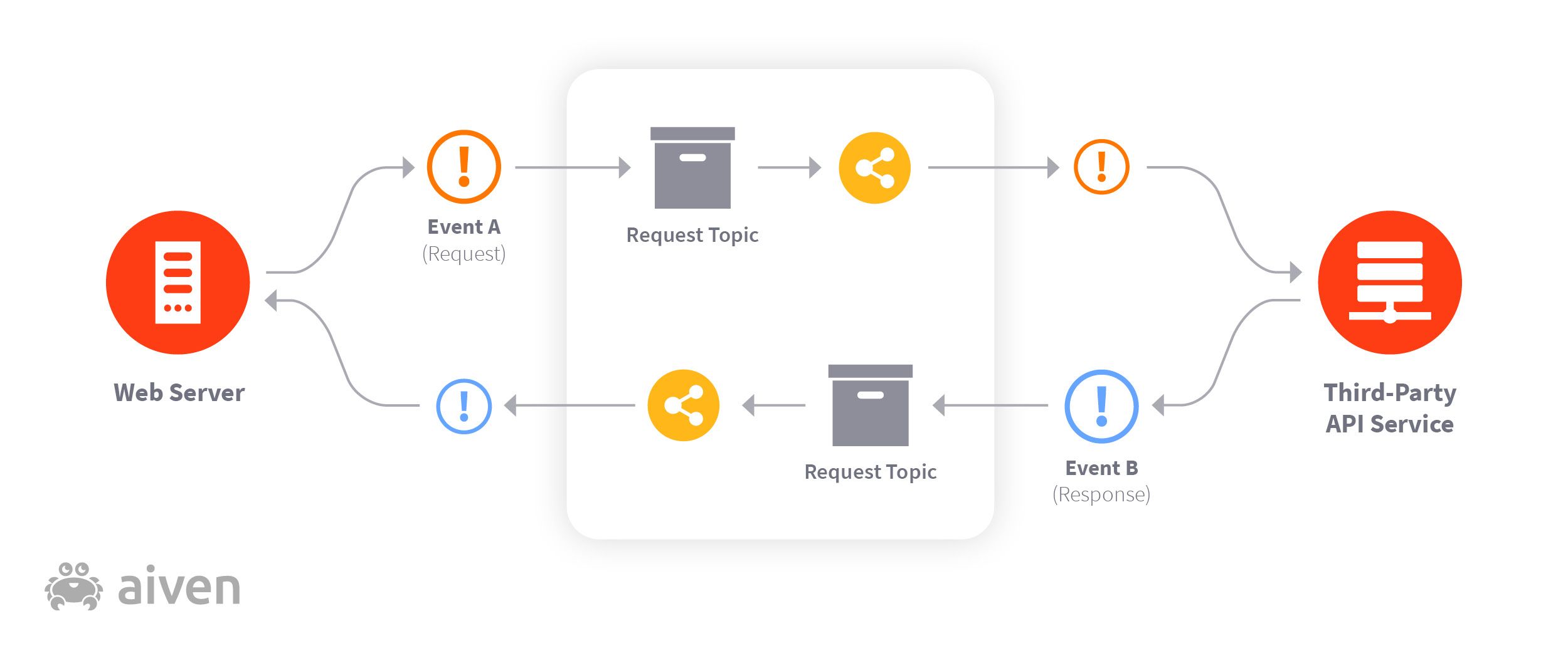 Asynchronous request-response with events Intro Event-Driven Programming