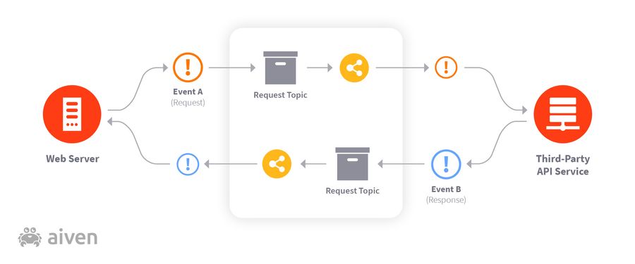 Introduction to event-based programming