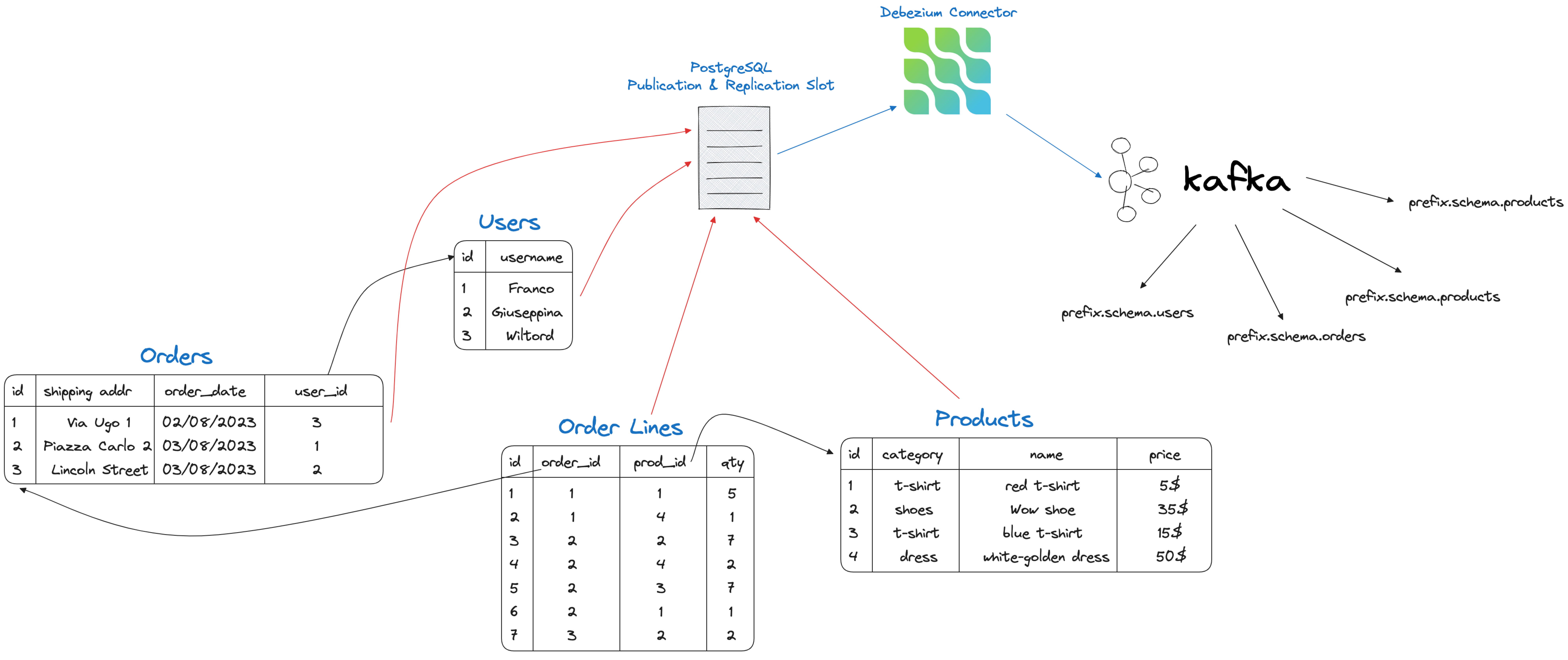 PostgreSQL CDC with Logical Decoding & Debezium