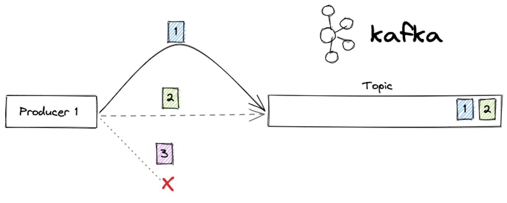 A single producer posting three messages, 1 with a long route, 2 with a short route, 3 with a broken route. End result is message ordering 2,1