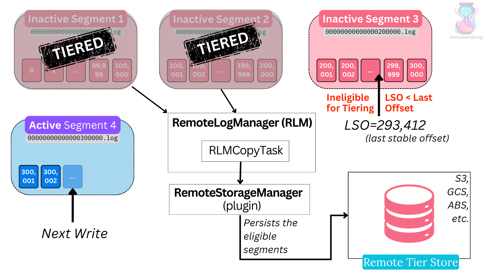 Newremotestoragemanager