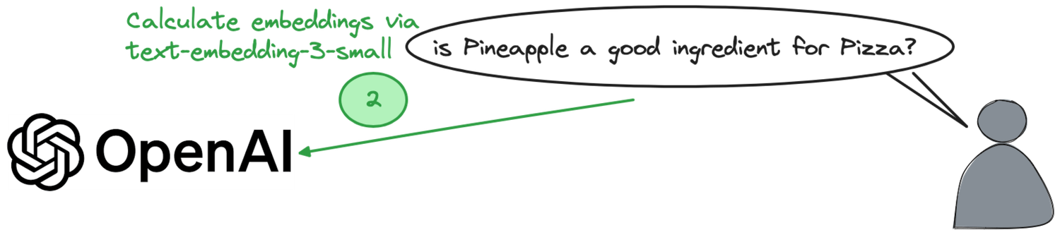 Retrieval augmented generation with OpenAI and OpenSearch®