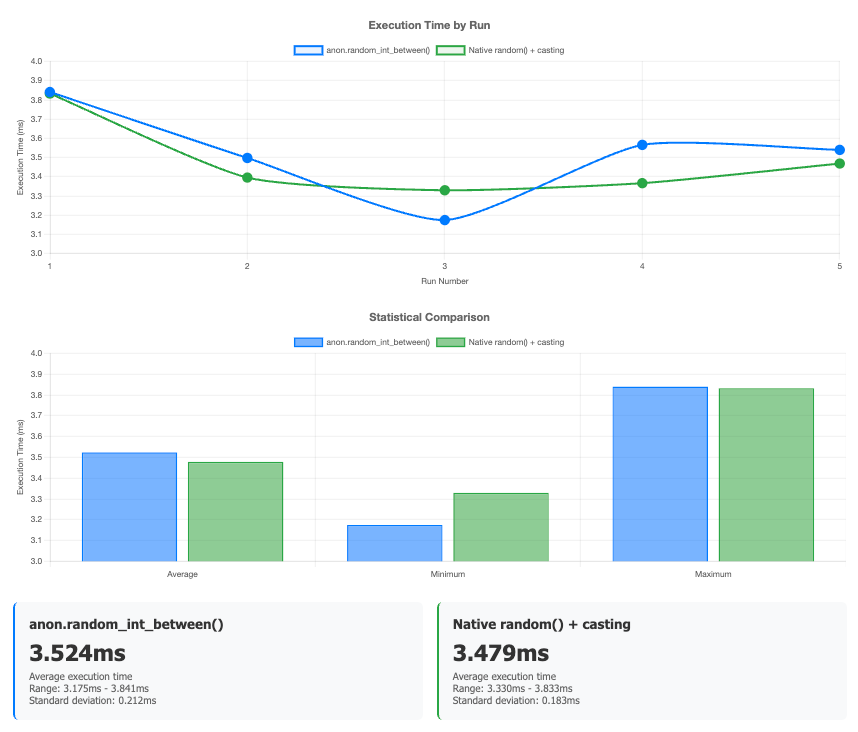 Report on performance comparisons of anon_random_int_in_range vs the built-in random() function