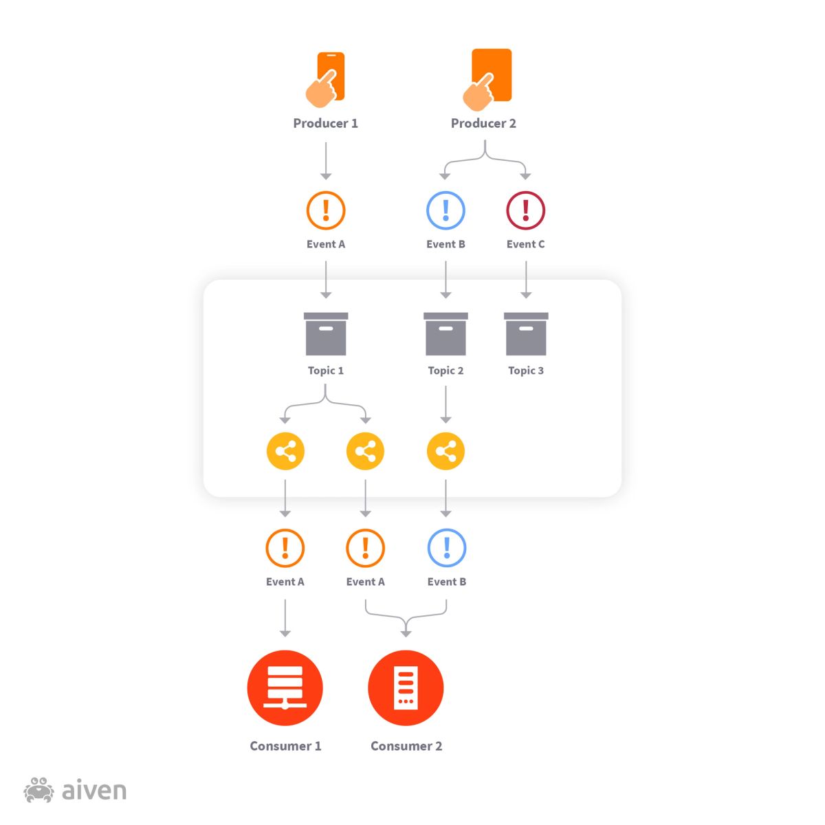 Introduction to event-based programming
