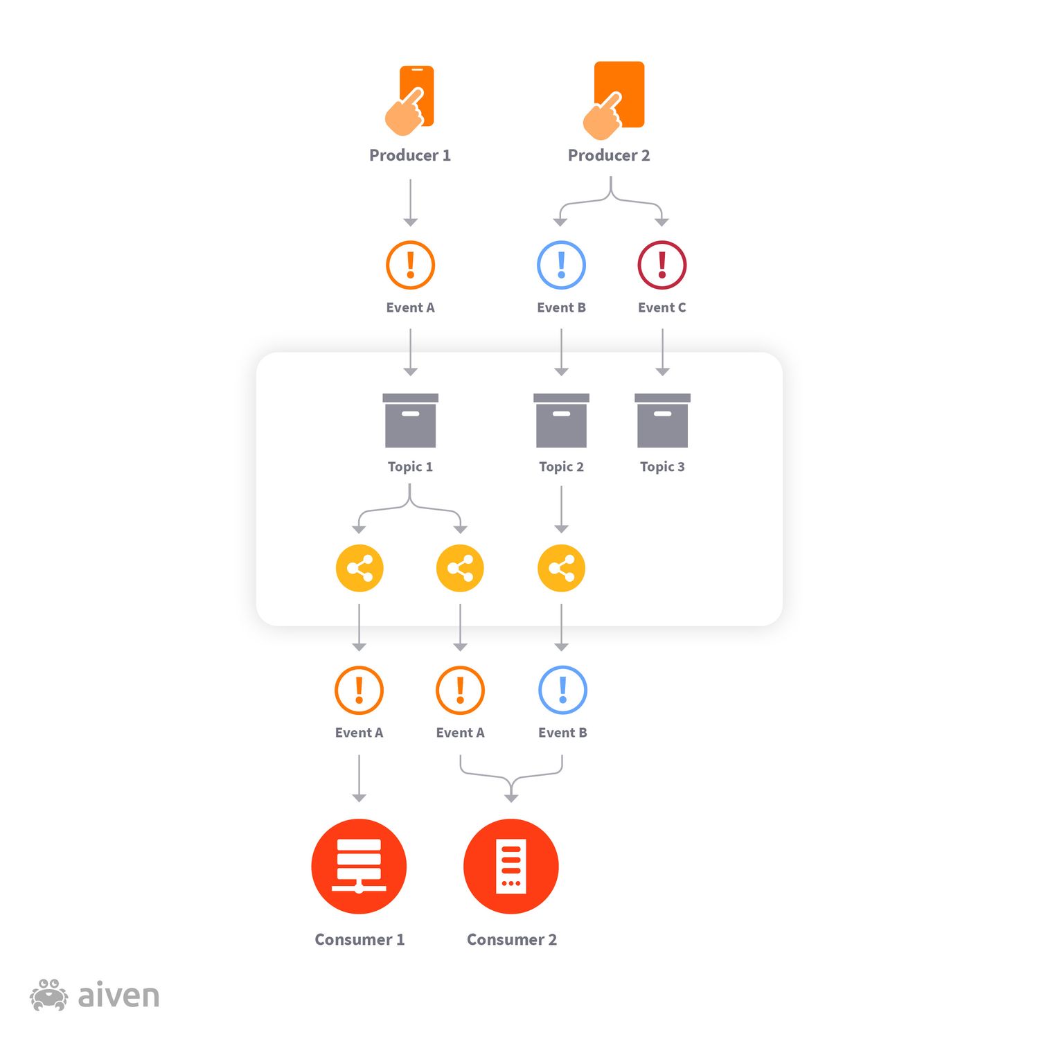 Introduction to event-based programming