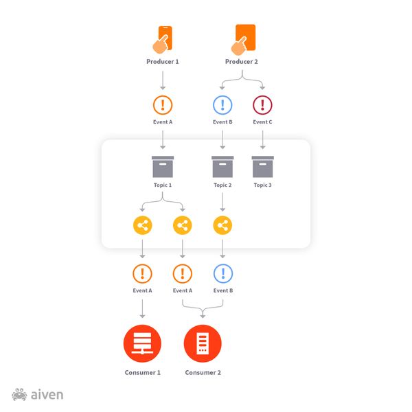 Introduction to event-based programming