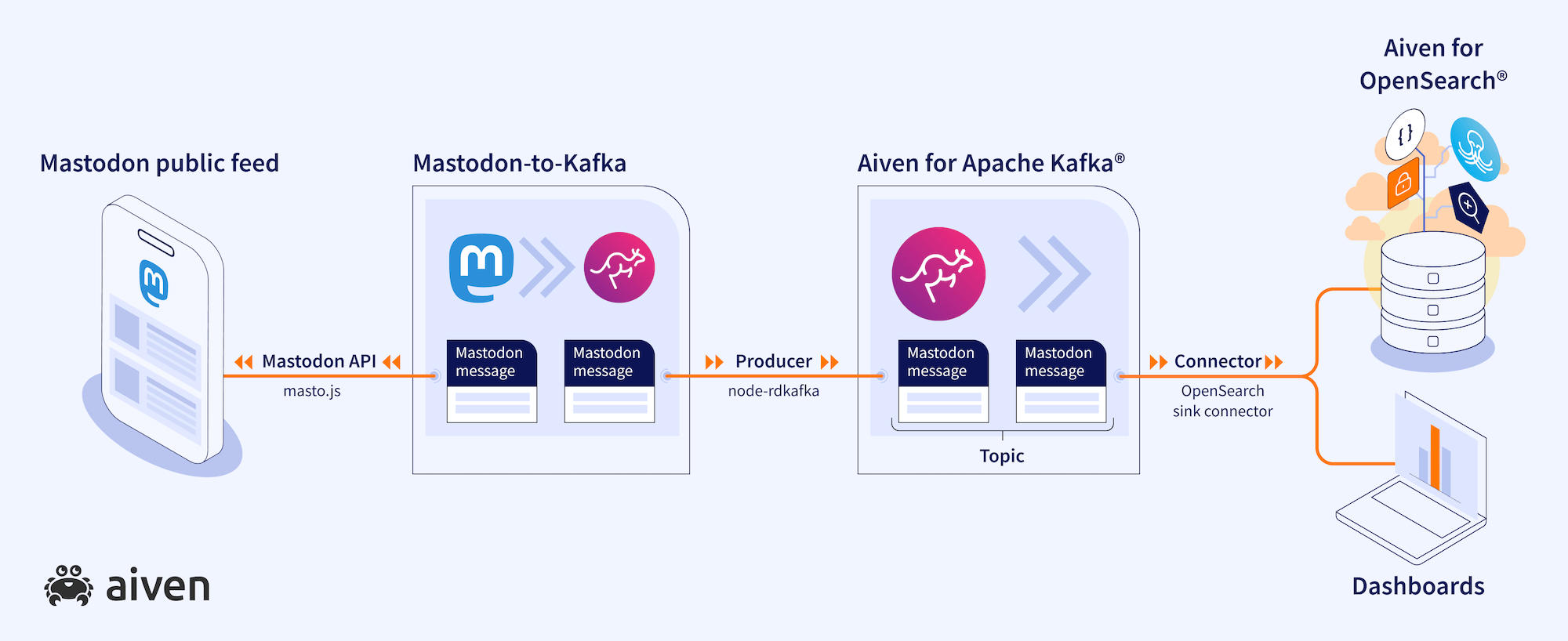 A diagram that visualises two steps of data transport. The first step (described in detail in the previous article) is bringing data from a Mastodon public feed into an Apache Kafka topic using the Mastodon API, masto.js and node-rdkafka. The second step (described in this article) is using an OpenSearch sink connector into OpenSearch.