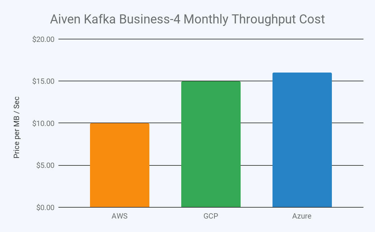 2019 aiven kafka business 4 monthly throughput cost in aws, gcp and azure image