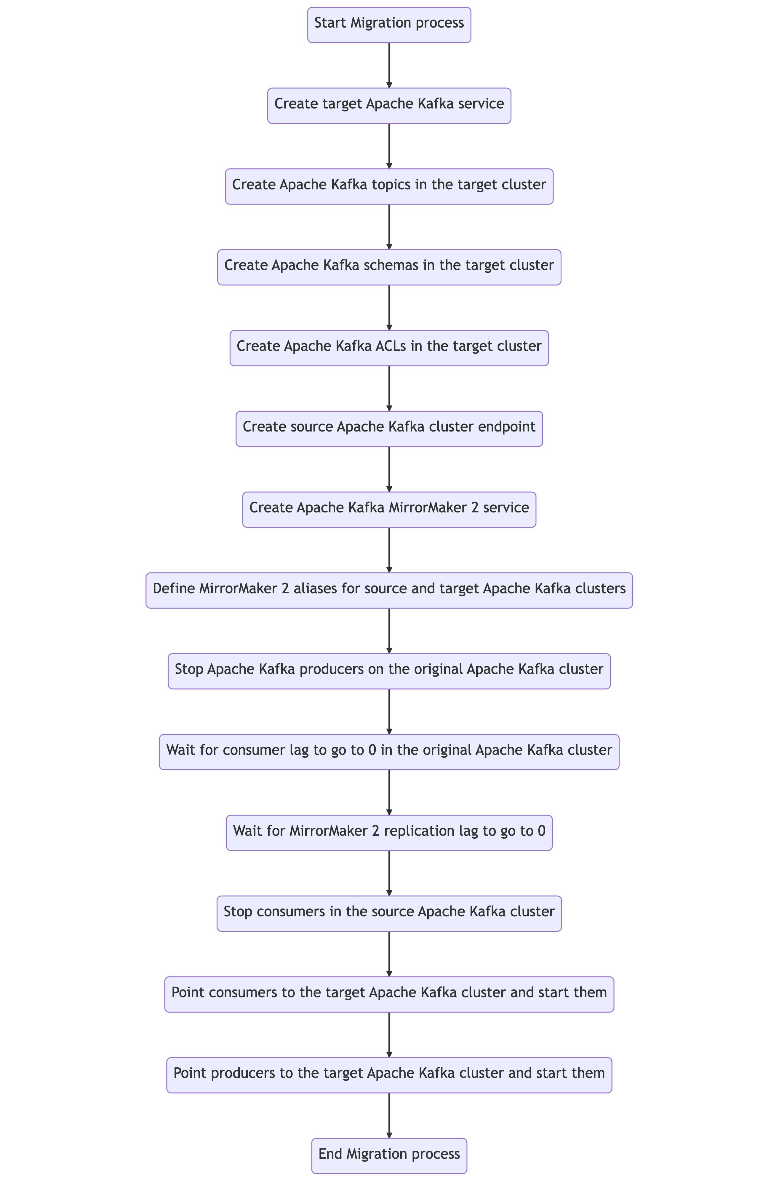 Diagram showcases all the steps included in an Apache Kafka migration process