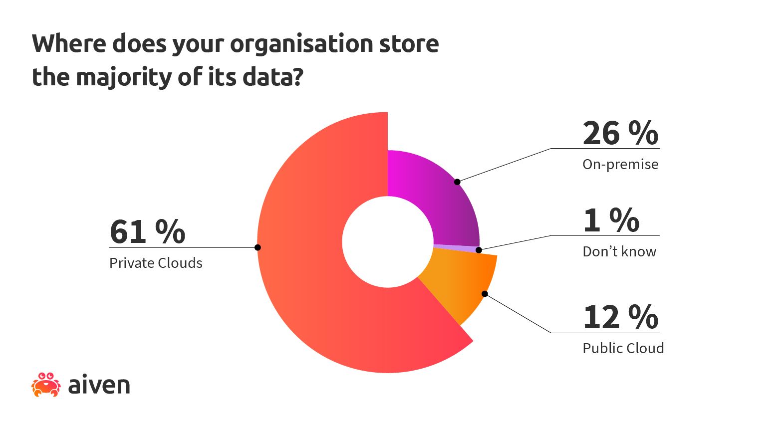 Aiven's market study results: where most data is stored in organisations Infographic