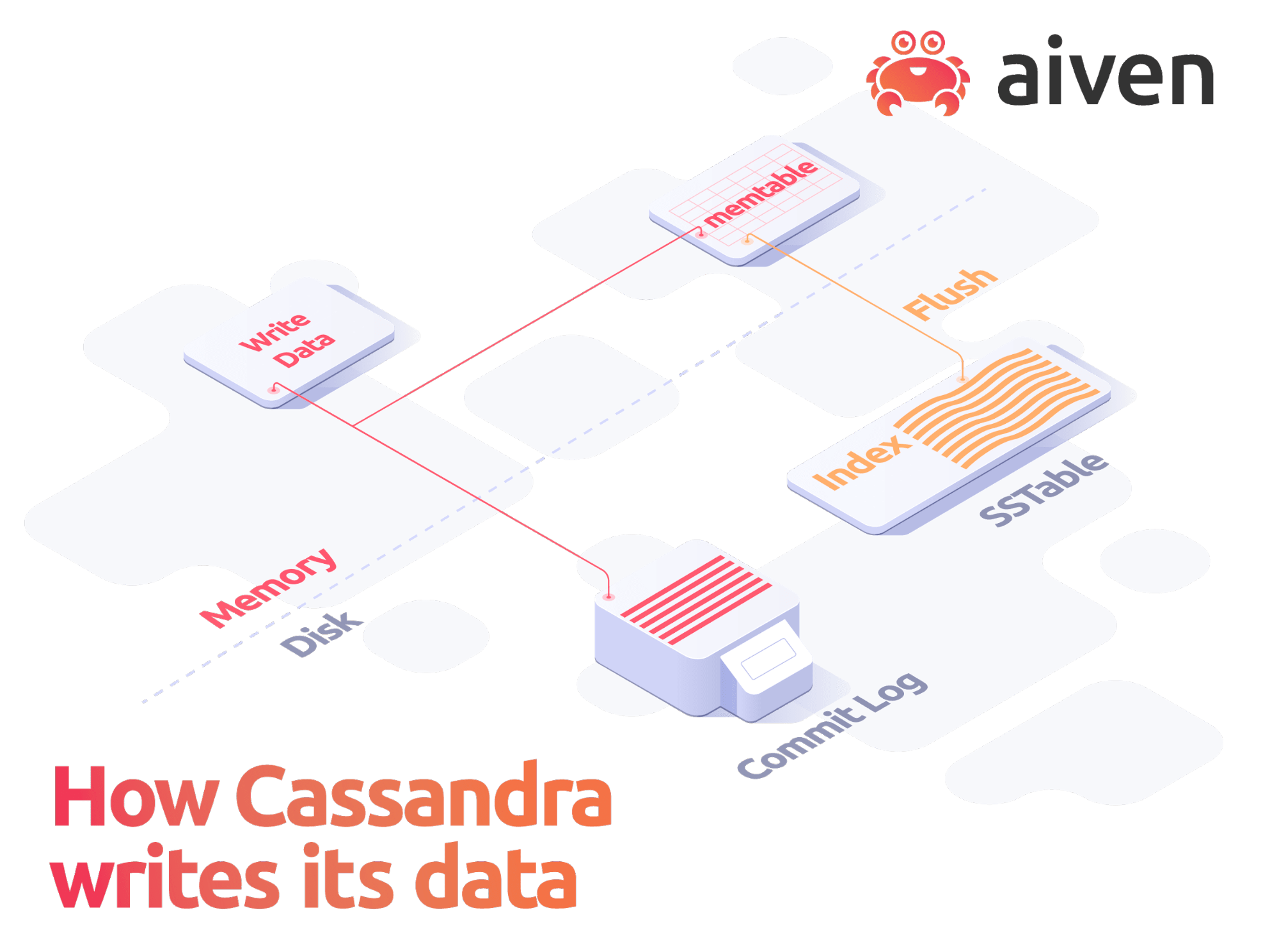 image illustrating relations between memtable, SSTables, memory and disk in Cassandra writes