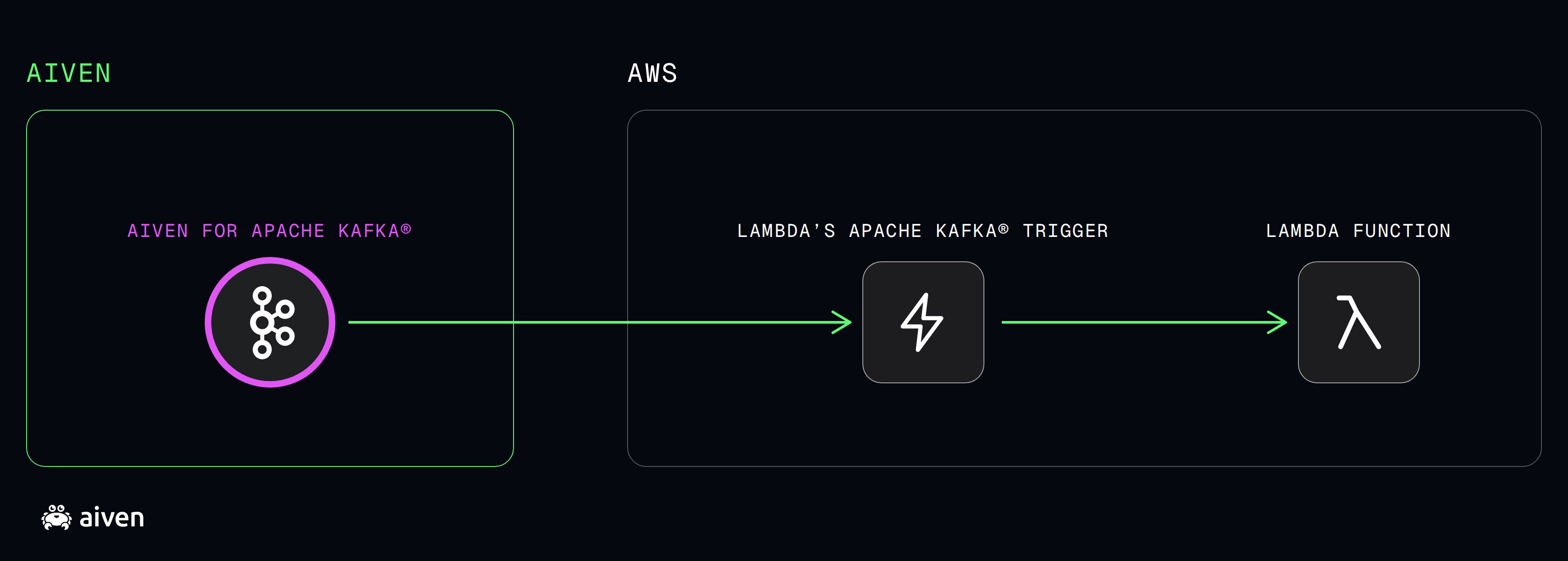 Architecture including Aiven for Apache Kafka, Lambda's Apache Kafka trigger and the function