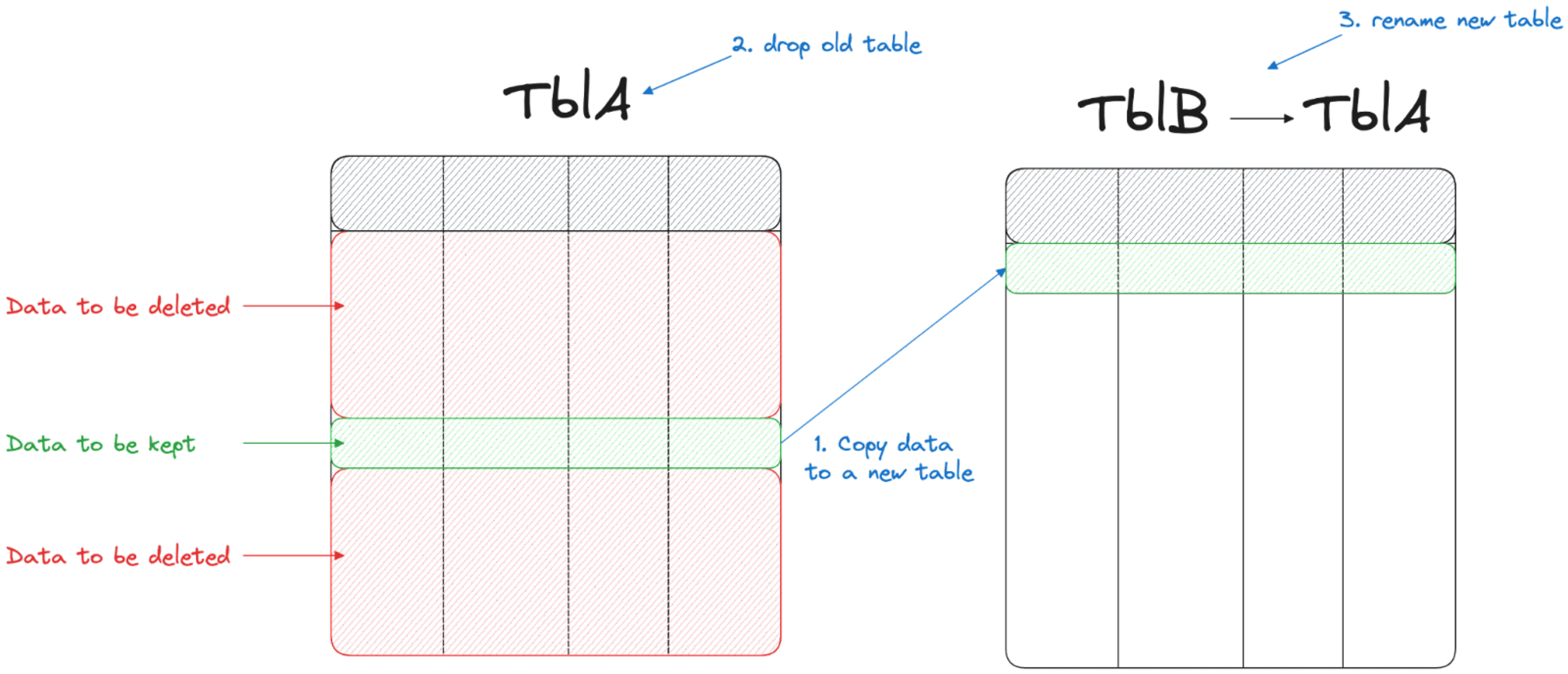 Insert to a new table instead of deleting