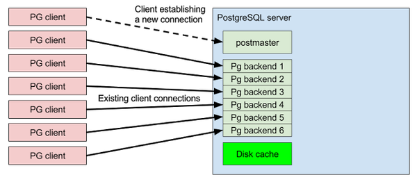 Aiven for PostgreSQL® connection pooling