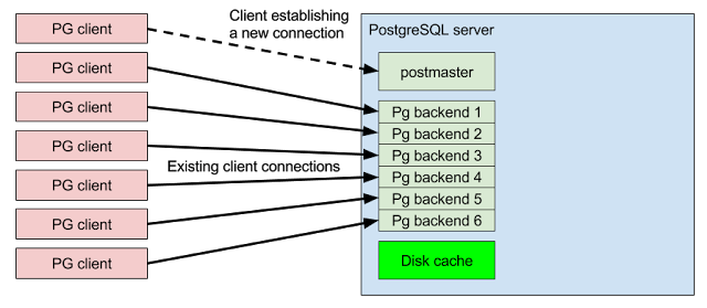 Aiven for PostgreSQL® connection pooling