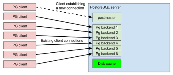 Aiven for PostgreSQL® connection pooling