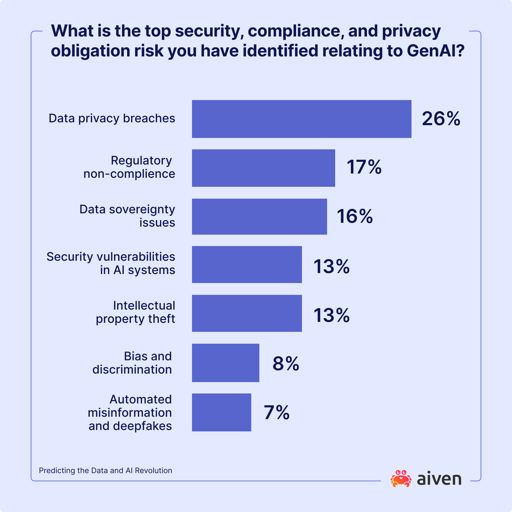 Chart What is the top security, compliance, and privacy obligation risk you have identified relating to GenAI.png