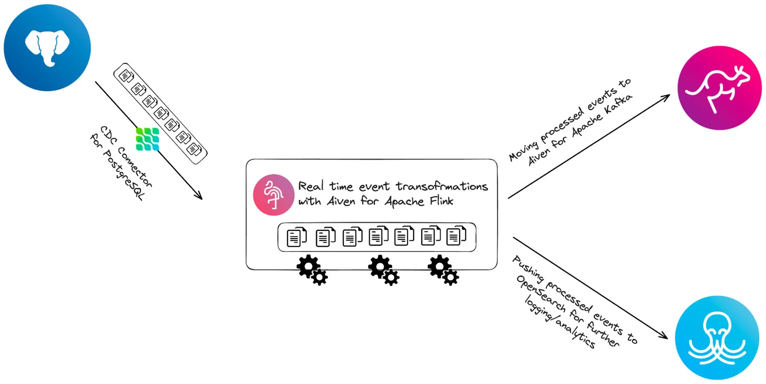 Capture row changes to a PostgreSQL database in real time with Aiven's Change Data Capture (CDC) connector for Apache Flink