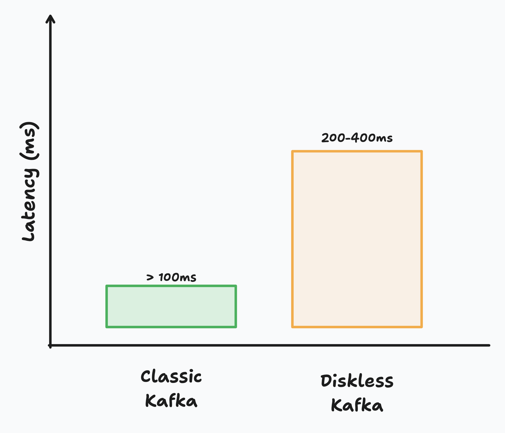 a chart comparing the latency of classic kafka to diskless kafka