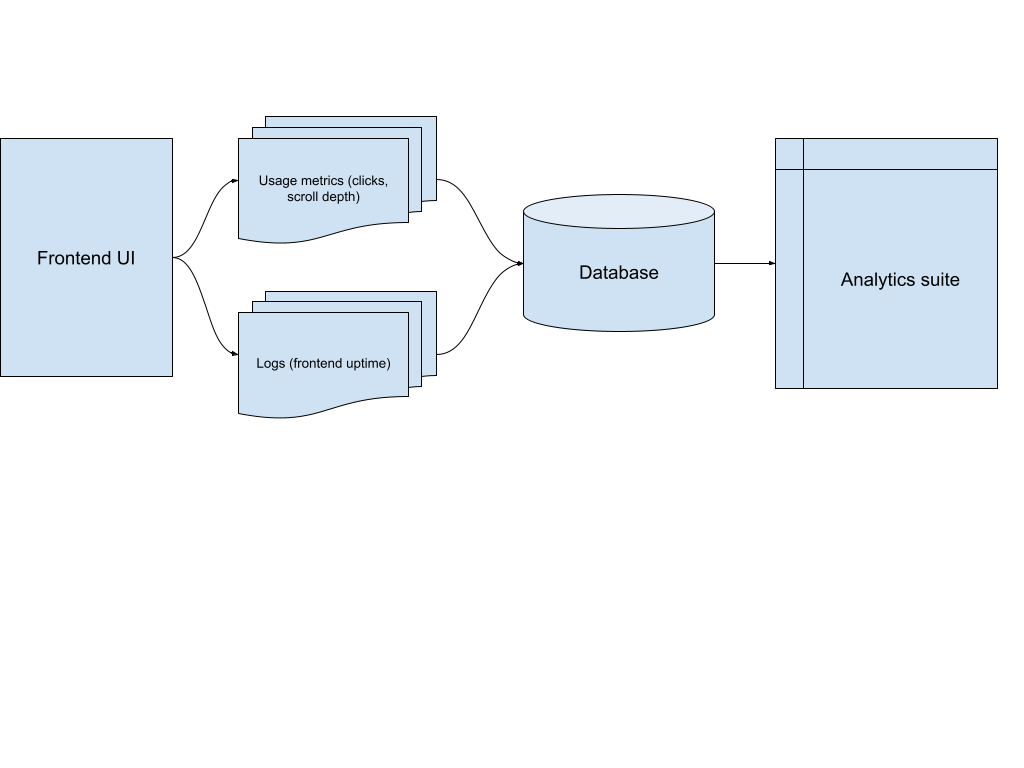 A very generic diagram of a service being logged. A frontend UI generates usage metrics and service logs, which are then stored in a database. The database is read by an Analytics suite.