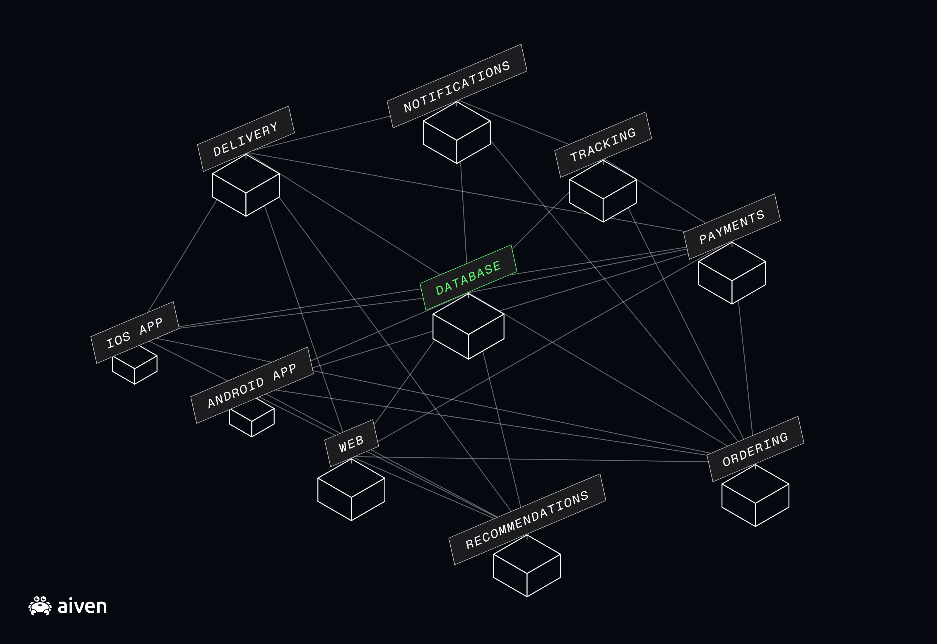 Diagram of a complex monolith - a database is connected to lots of services, which in turn are connected to each other. It's impossible to make sense of this diagram
