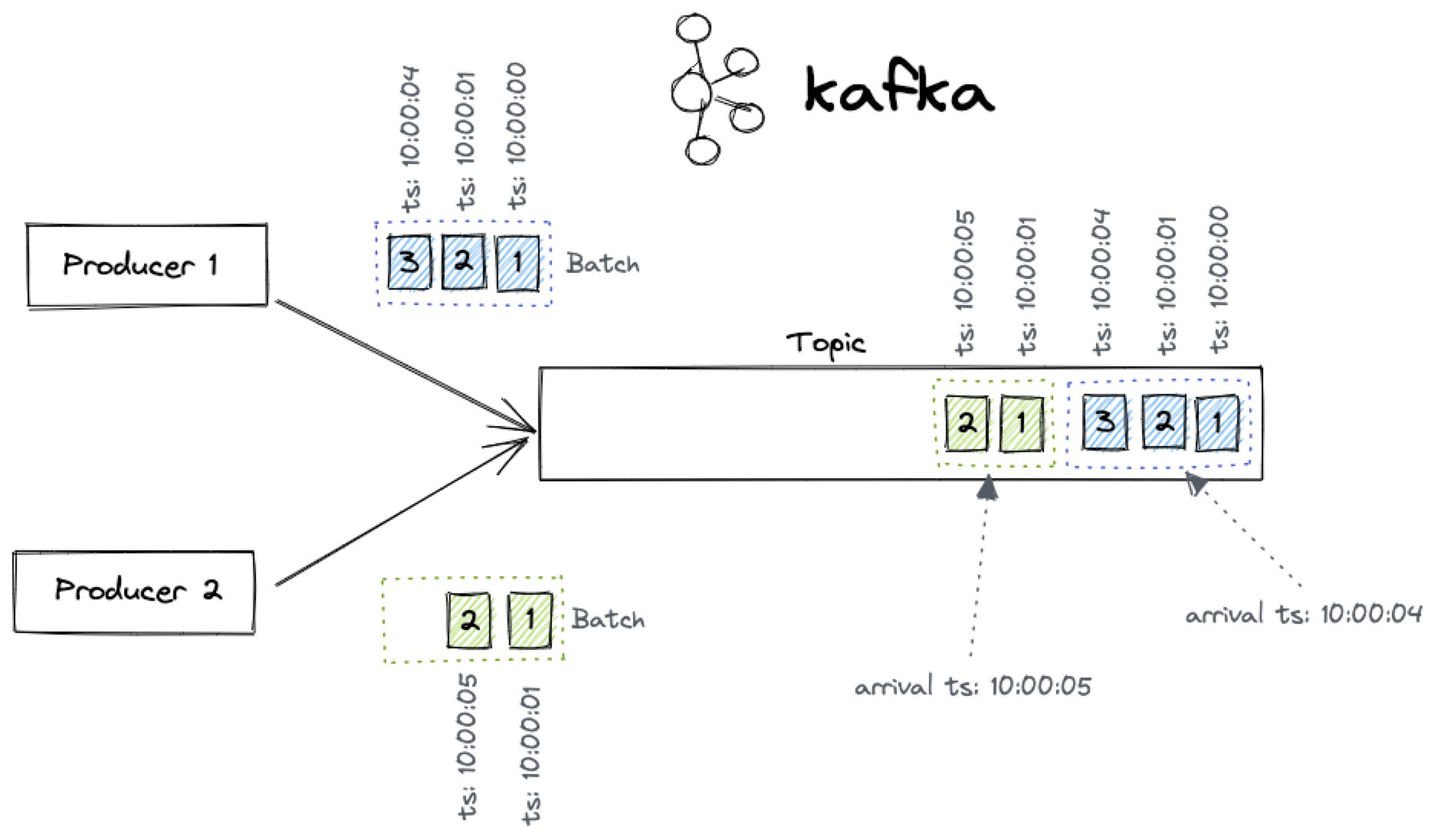 Two Kafka producers batching the messages, the resulting ordering is dependant on the batch ingestion time