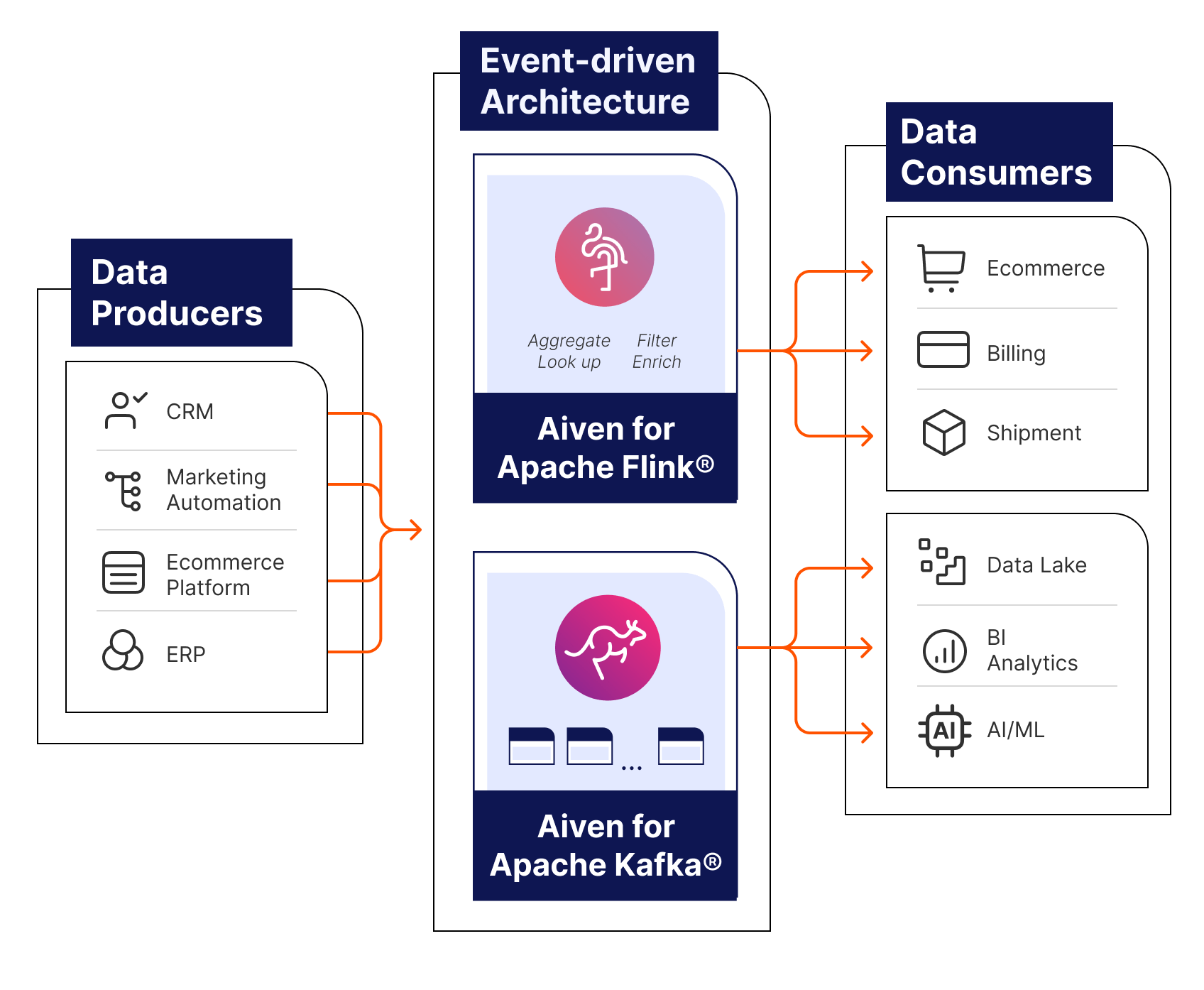 The diagram depicts an event-driven architecture where data flows from producers to consumers through Aiven’s Apache Flink and Apache Kafka.