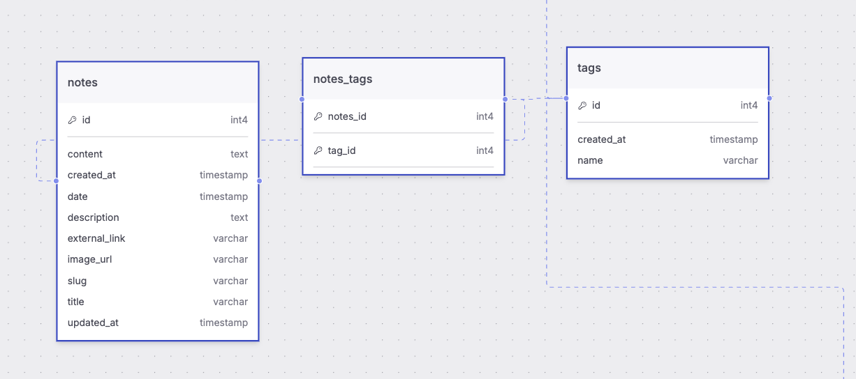 Schema Map Showing Relationships