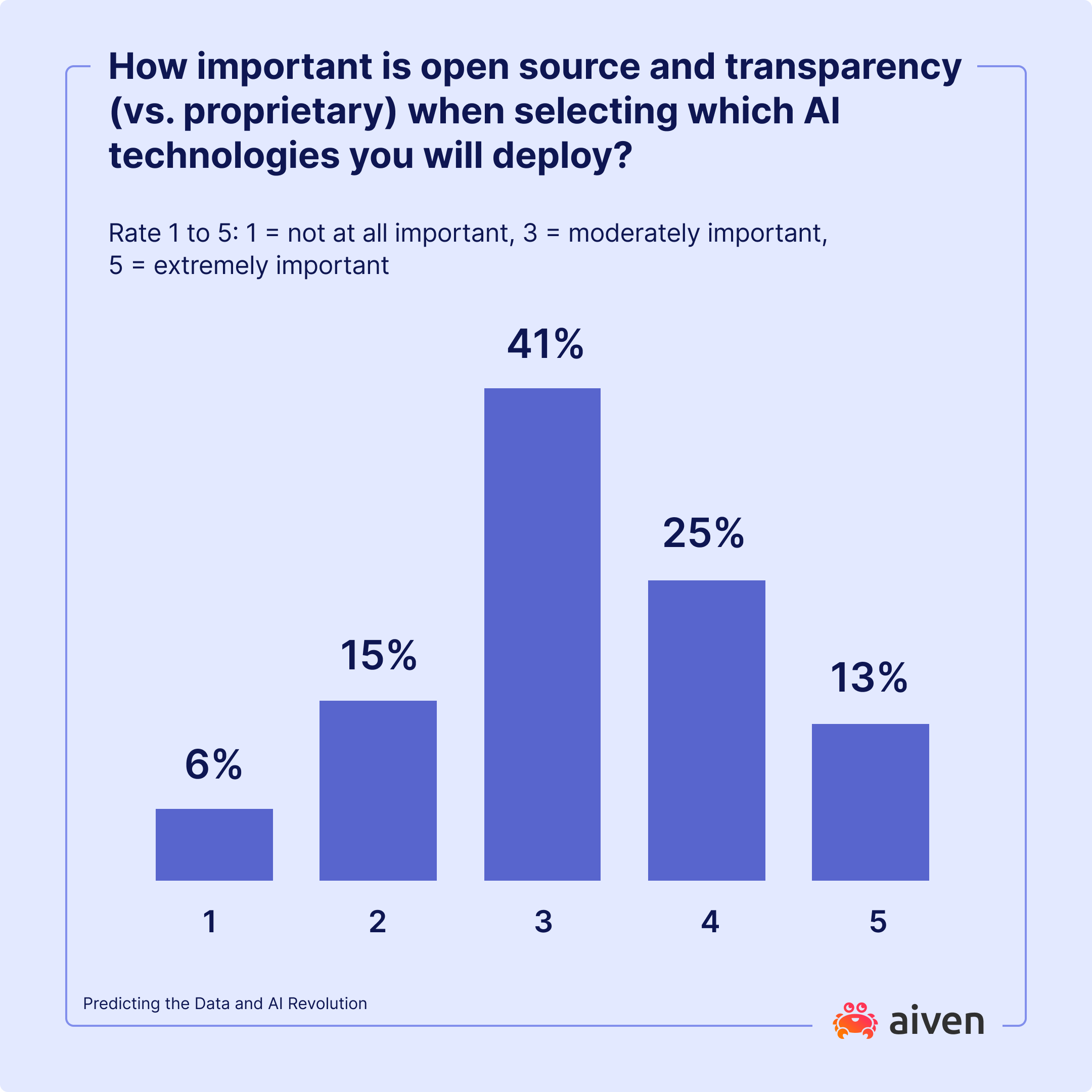 Chart How important is open source and transparency when selecting which AI technologies you will deploy.png