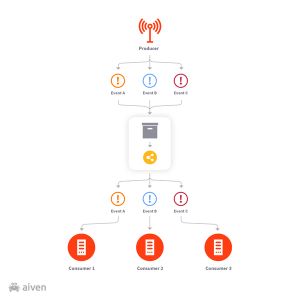 Introduction to event-based programming