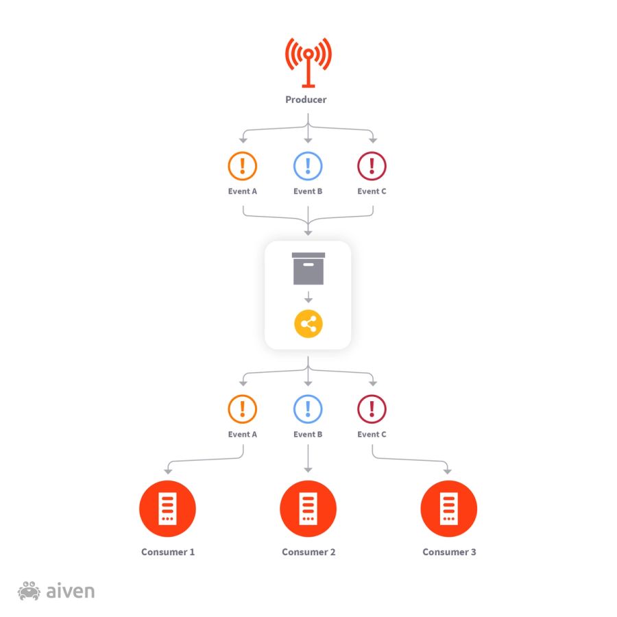 Introduction to event-based programming