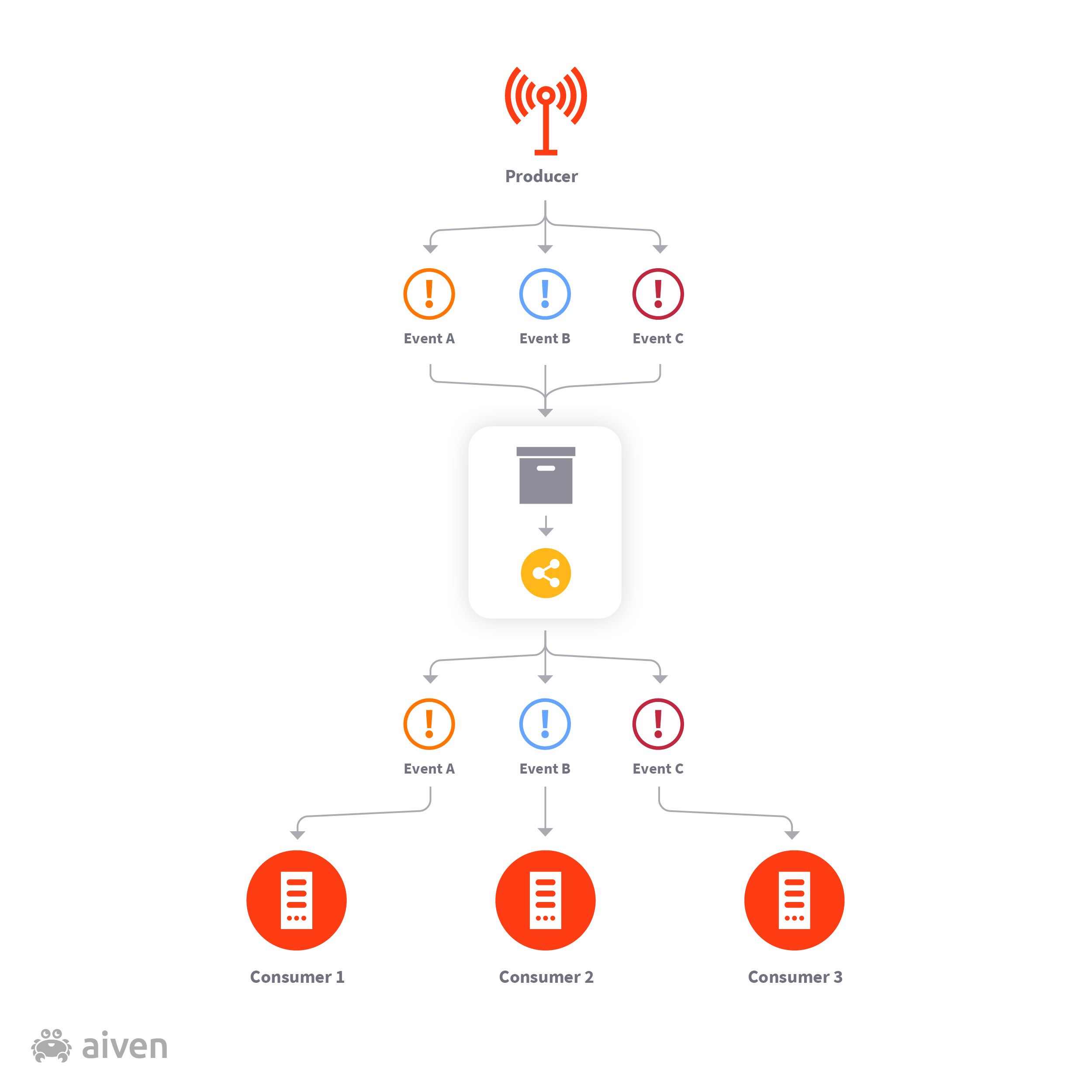 Introduction to event-based programming