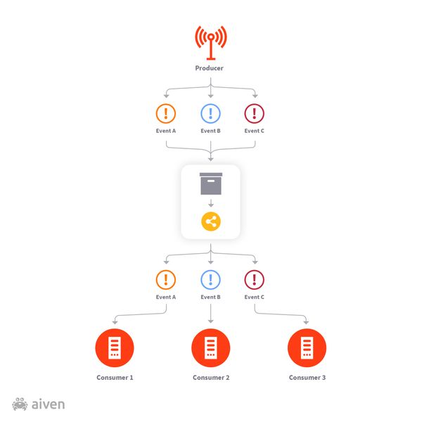 Introduction to event-based programming
