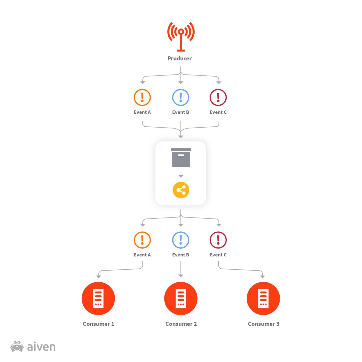 Introduction to event-based programming