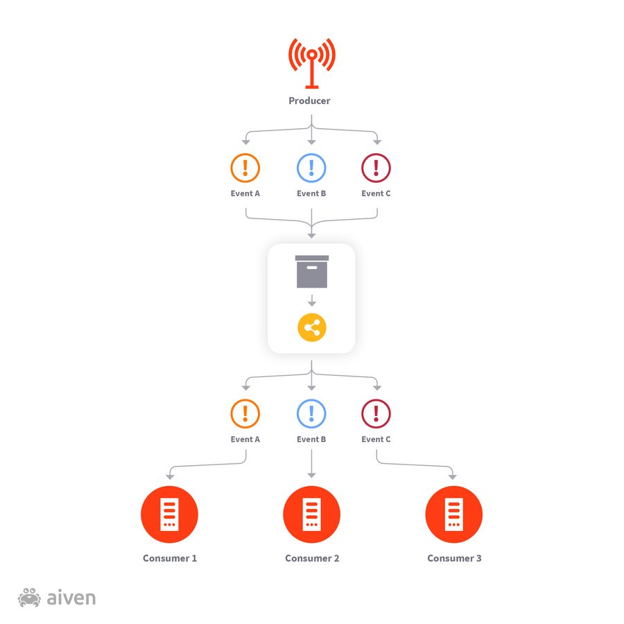 Introduction to event-based programming