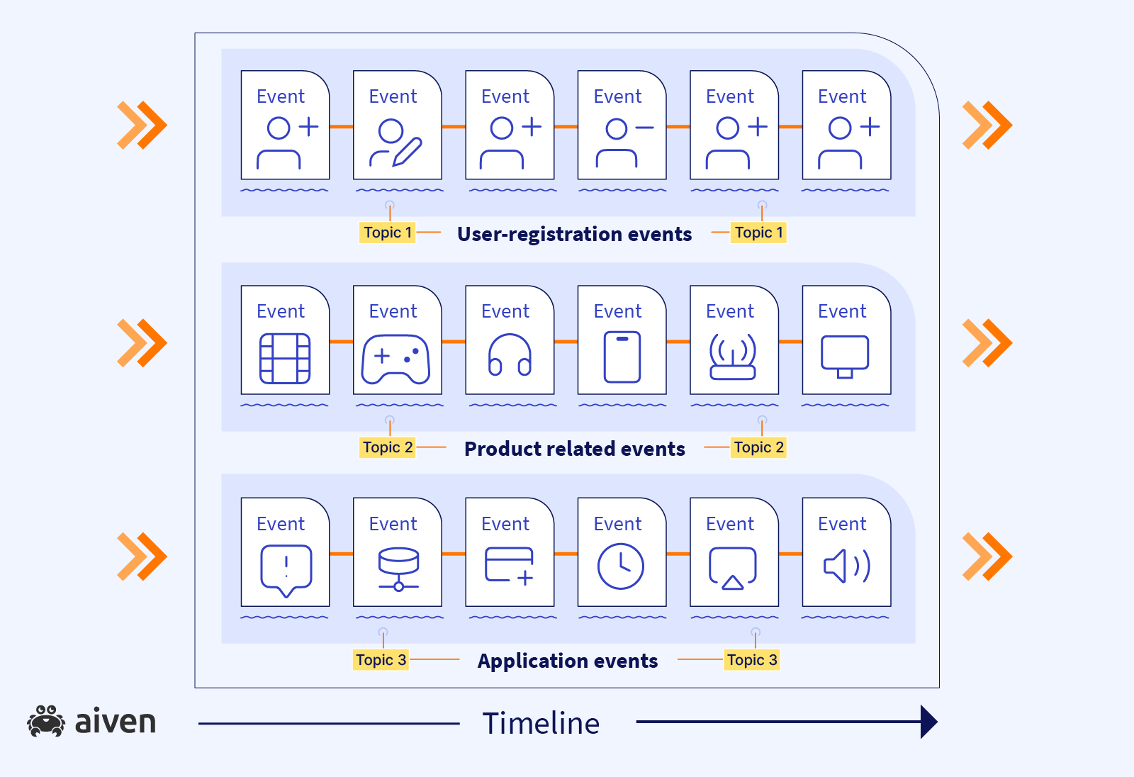 There are 3 topics shown. Topic 1 contains User registration events. Topic 2 contains Product related events. Topic 3 contains Application events.