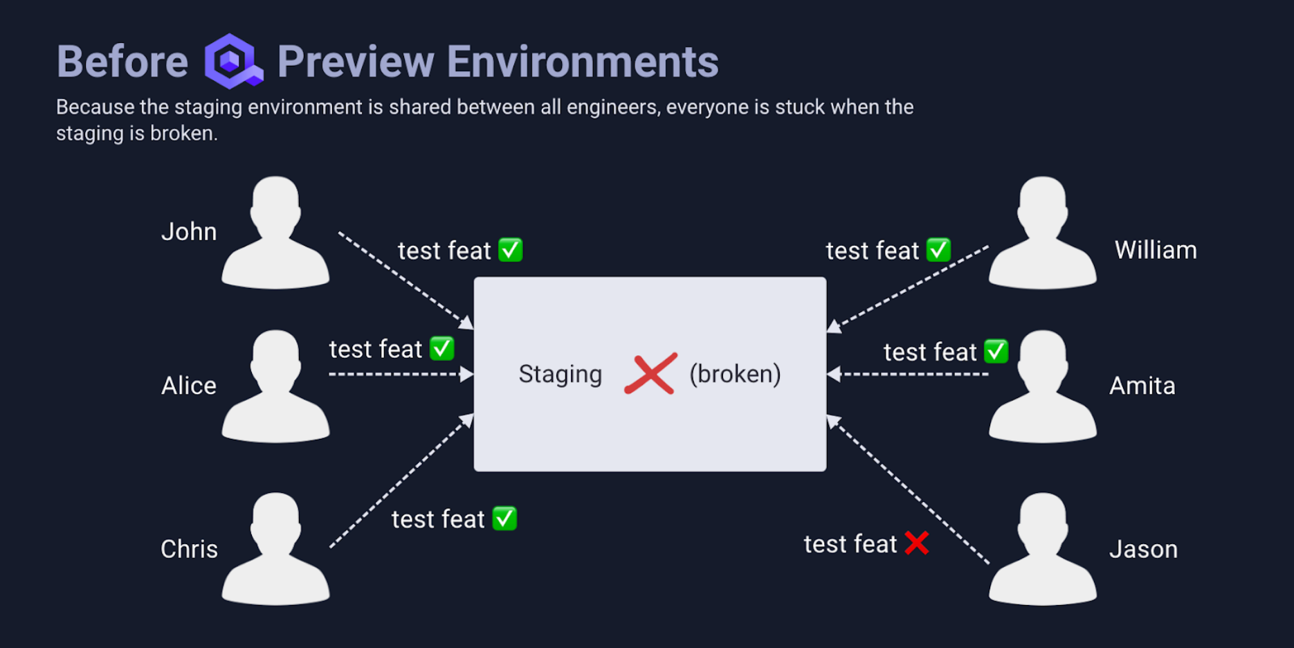 Diagram showing that if staging is broken all your developers can't access their work