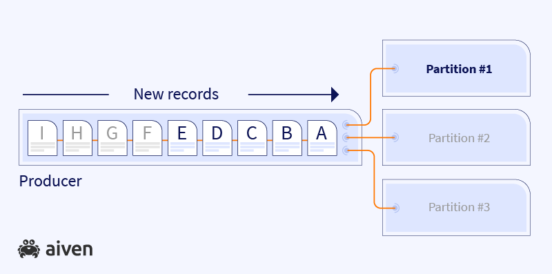 New records A, B, C, D and are sent to partition 1 as a batch