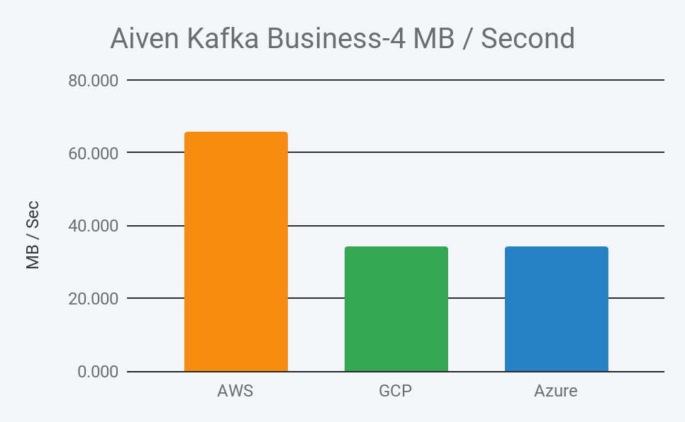 2019 aiven kafka business 4 megabyte throughput per second in aws, gcp, and azure image