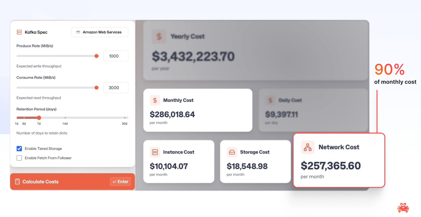 Diagram showing network costs are 90% of monthly cost