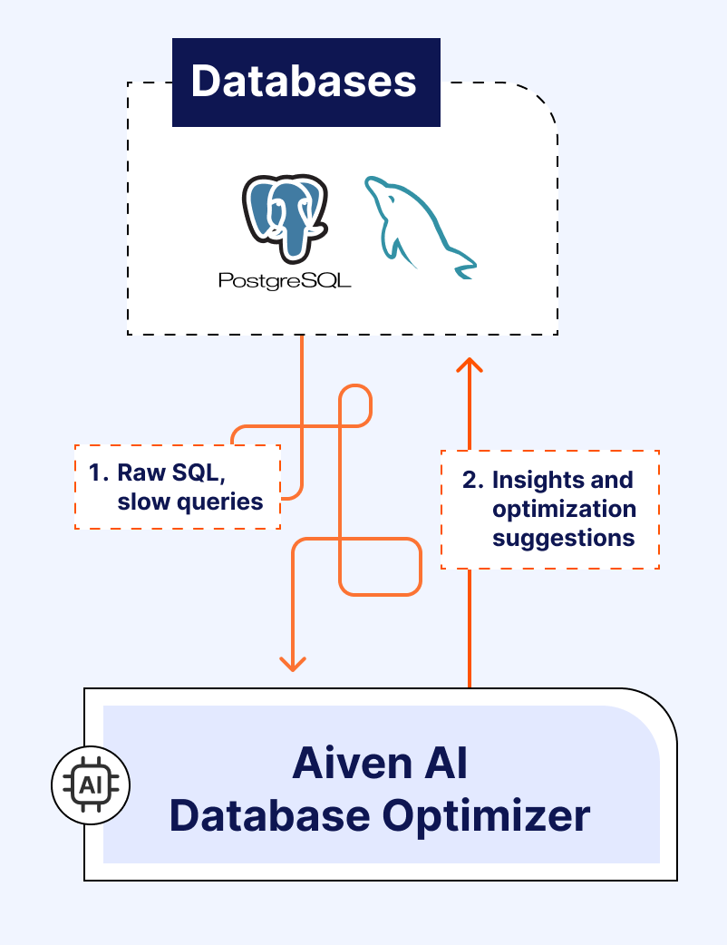 SQL - Aiven AI Database Optimizer.png