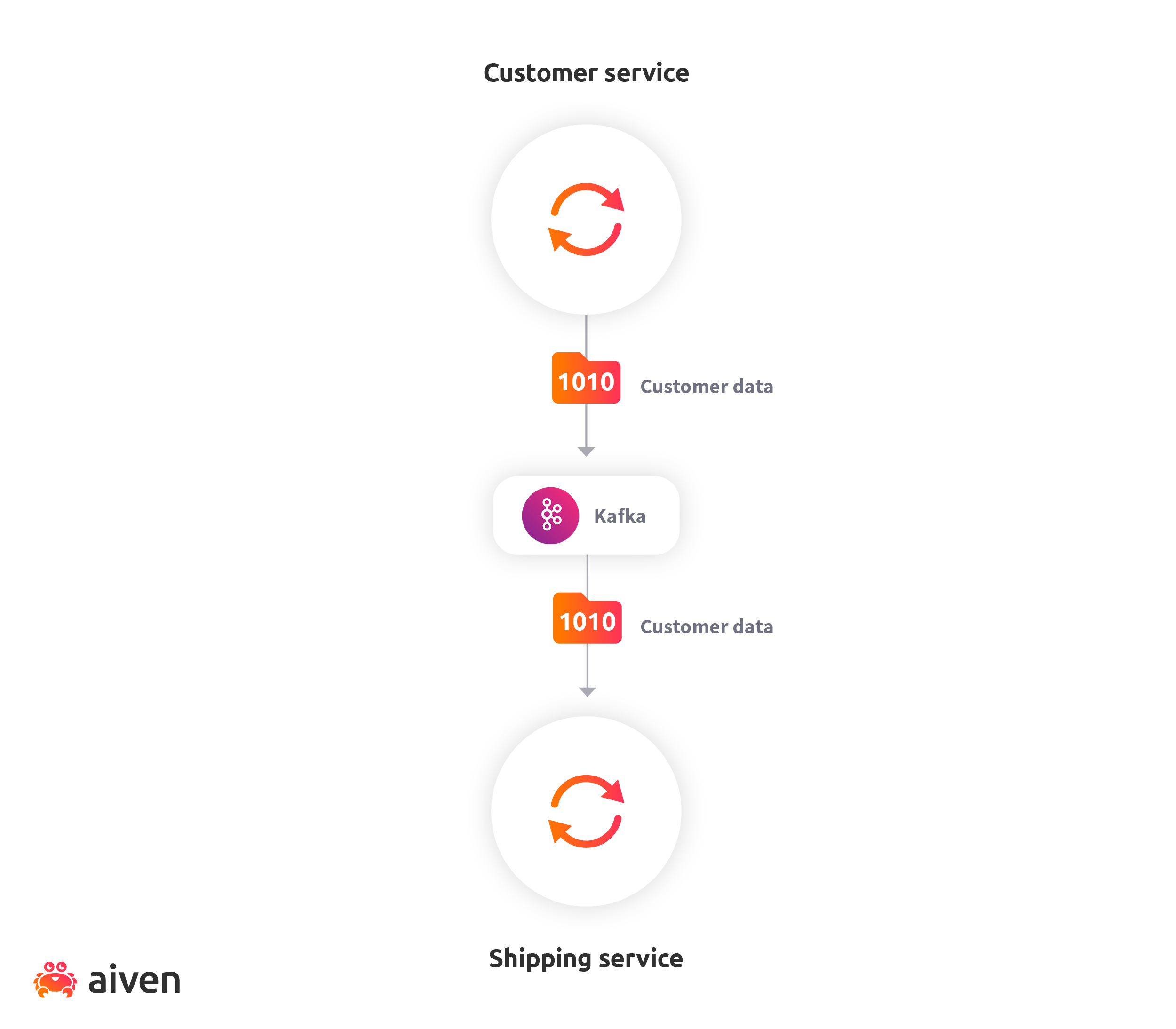 E-commerce application with customer data as events
