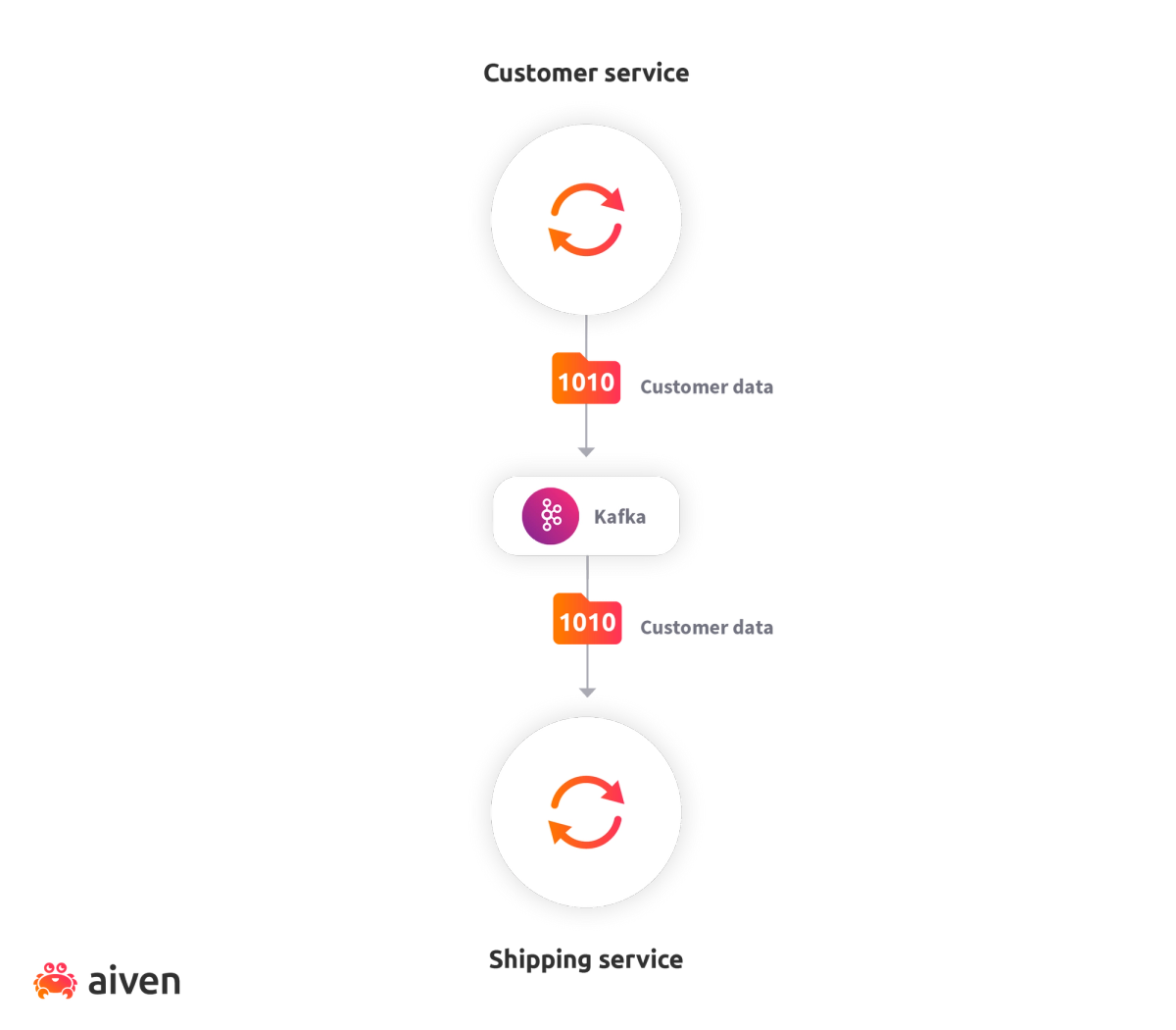 event-driven-architecture · github topics · github... Introduction to event-driven architecture
