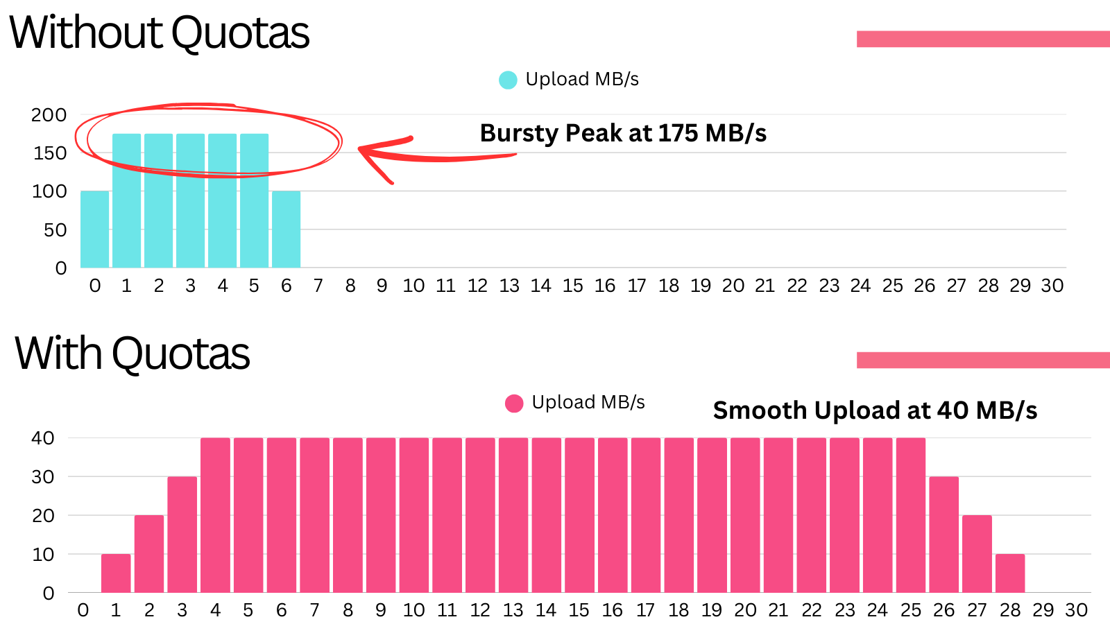 with and without quotas