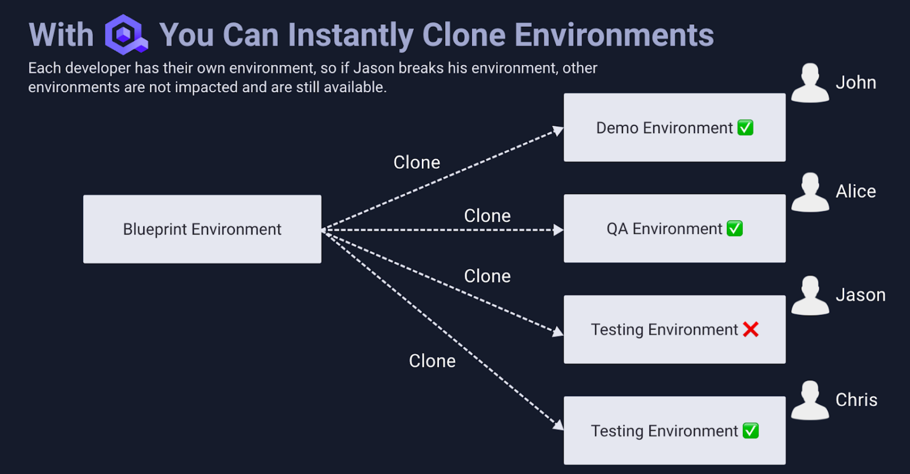 Diagram showing how Qovery spins up a staging environment per-developer which unblocks all the developers on your team