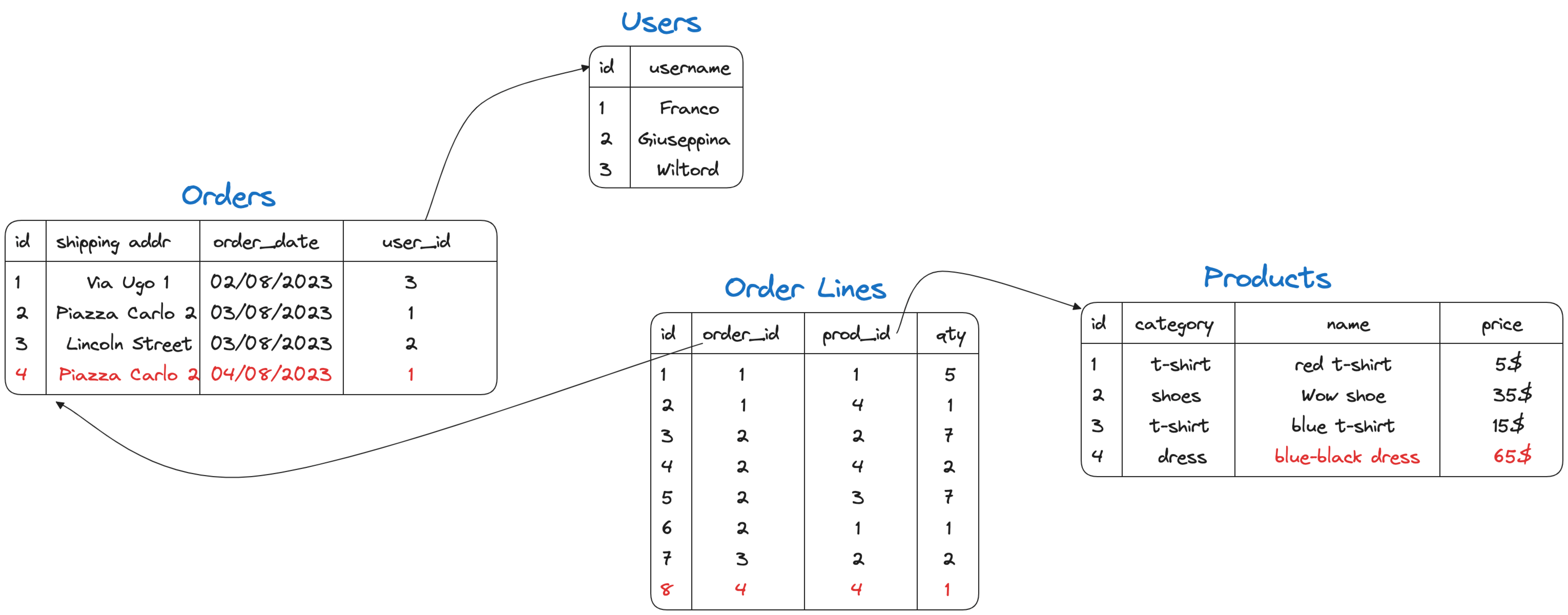 Entity relationship model with the updates to the order, order-lines and products table