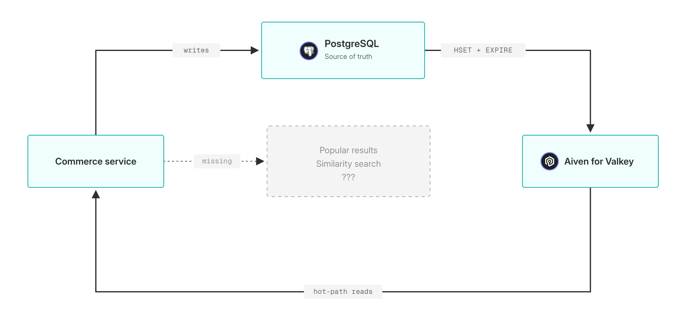 Architecture diagram showing the existing e-commerce stack: Commerce service writes to PostgreSQL (source of truth), which syncs to Aiven for Valkey via HSET + EXPIRE for hot-path reads. A dashed arrow points to a missing "Popular results / Similarity search / ????" capability.